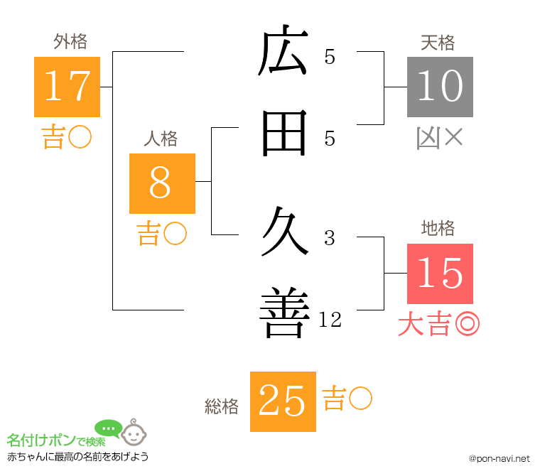 広田 久善さんの姓名判断結果
