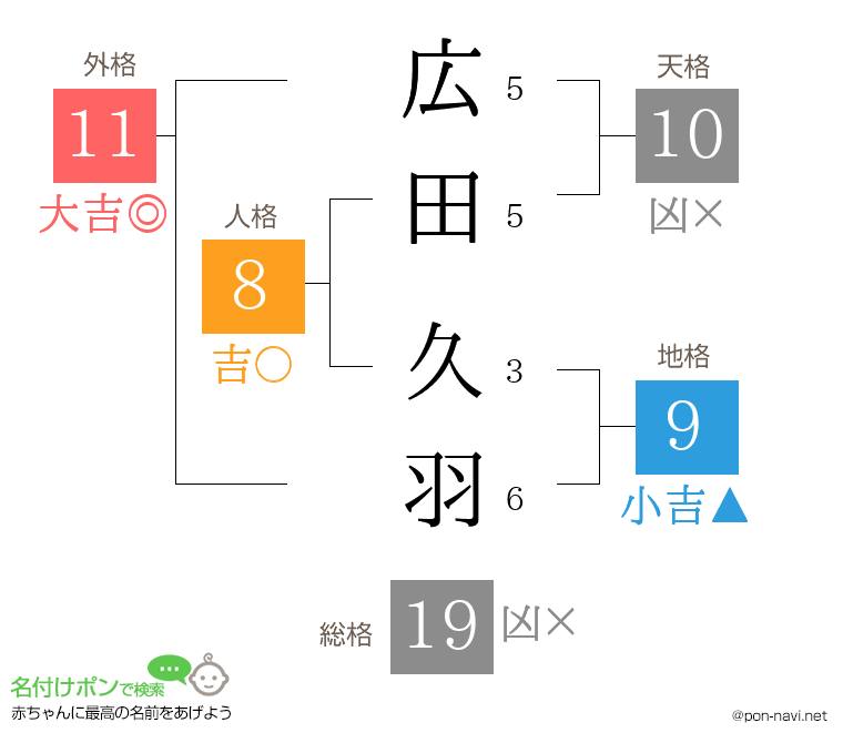 広田 久羽さんの姓名判断結果