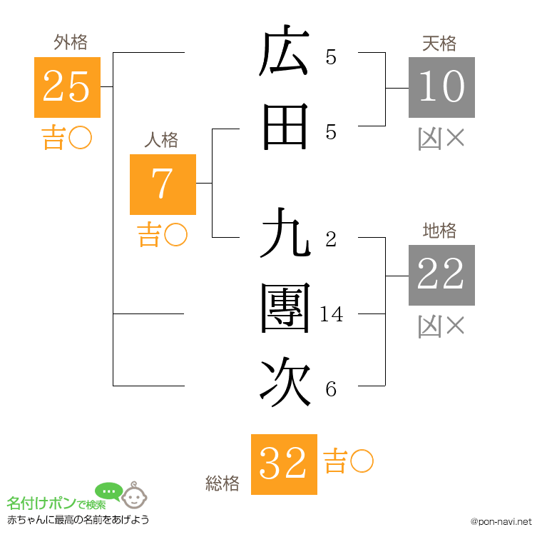 広田 九團次さんの姓名判断結果