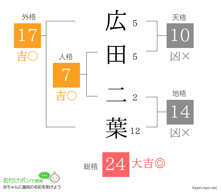 広田 二葉さんの姓名判断結果