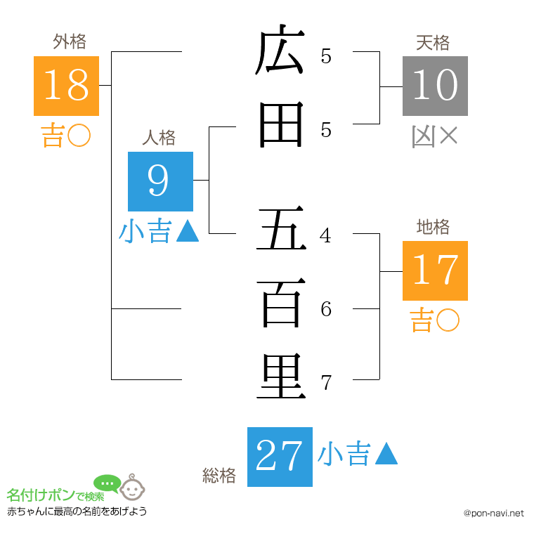 広田 五百里さんの姓名判断結果