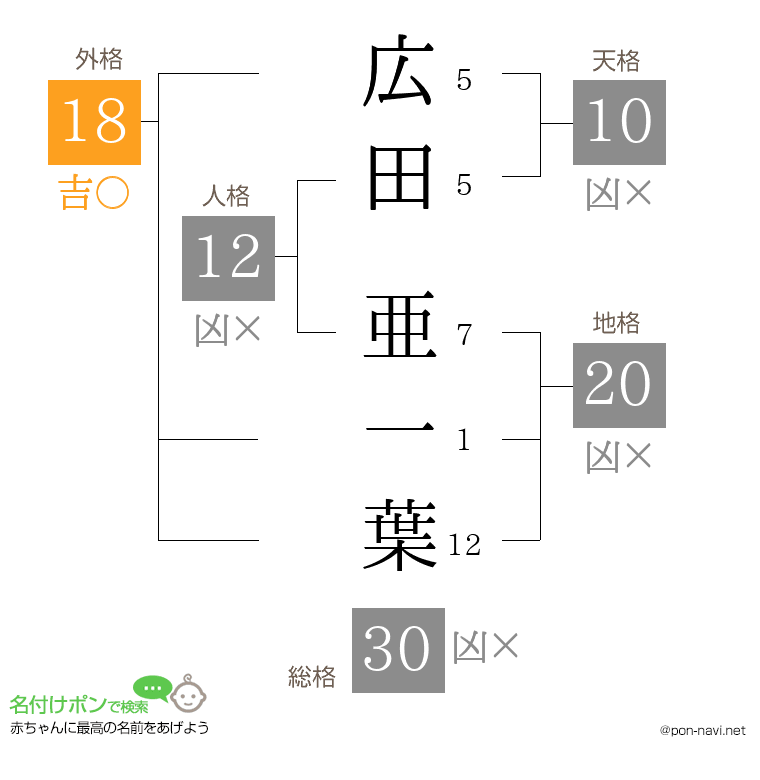 広田 亜一葉さんの姓名判断結果