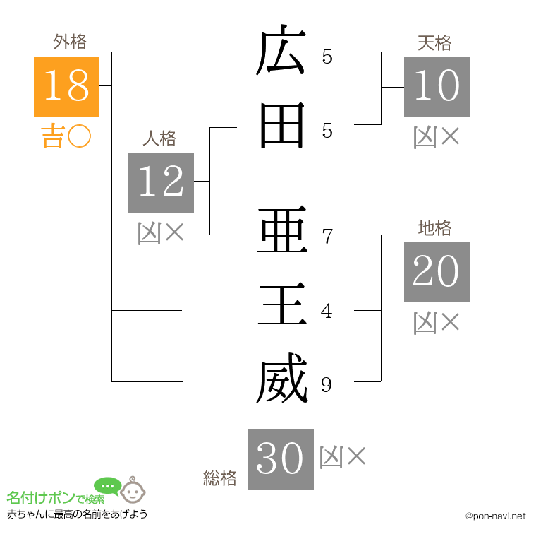 広田 亜王威さんの姓名判断結果