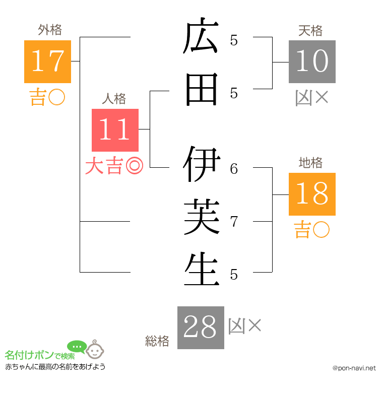 広田 伊芙生さんの姓名判断結果