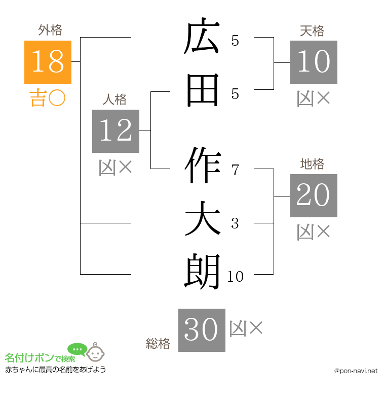 広田 作大朗さんの姓名判断結果