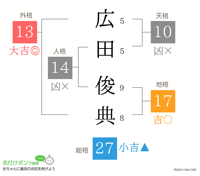 広田 俊典さんの姓名判断結果