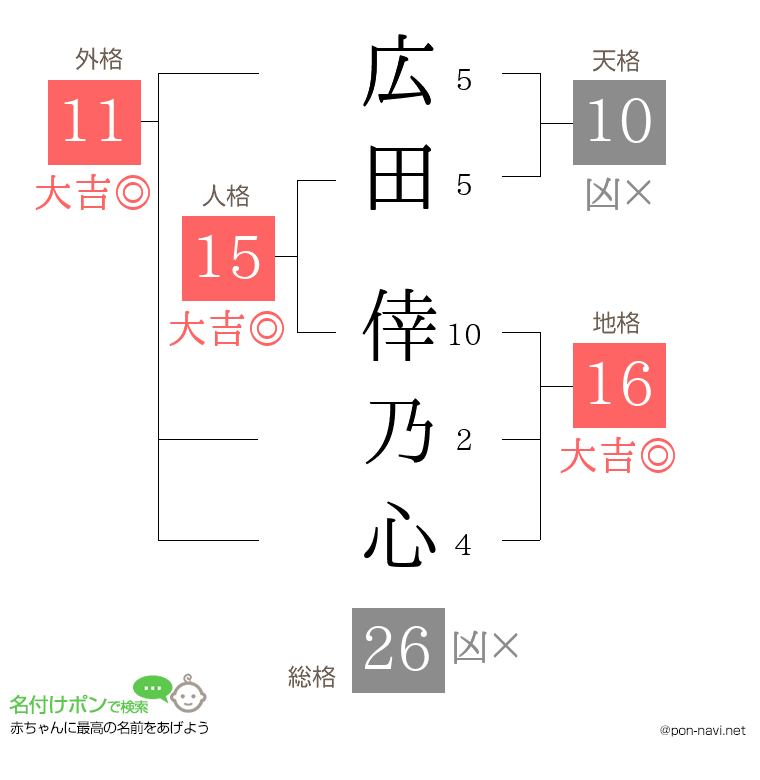広田 倖乃心さんの姓名判断結果