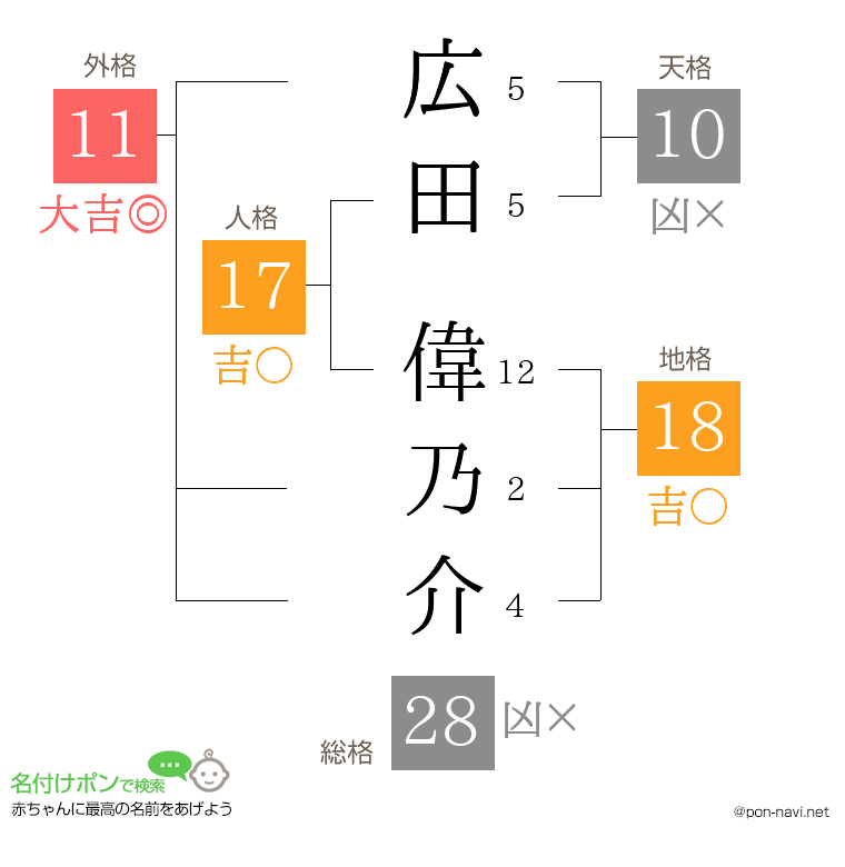 広田 偉乃介さんの姓名判断結果