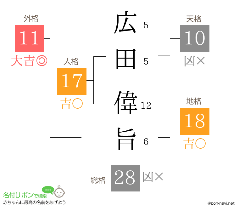 広田 偉旨さんの姓名判断結果