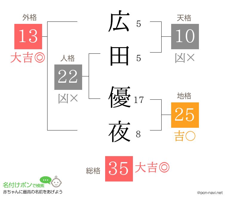 広田 優夜さんの姓名判断結果