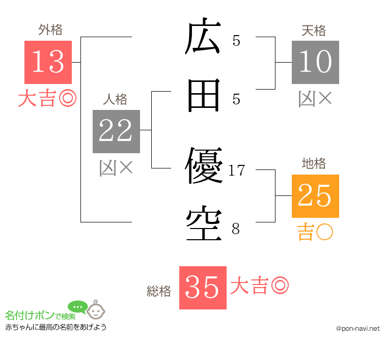 広田 優空さんの姓名判断結果