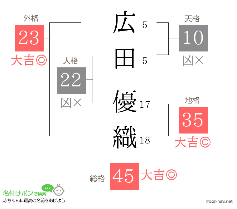 広田 優織さんの姓名判断結果