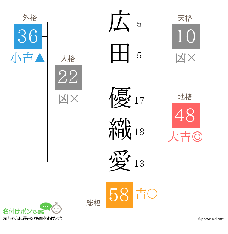 広田 優織愛さんの姓名判断結果