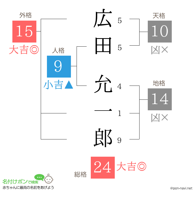 広田 允一郎さんの姓名判断結果