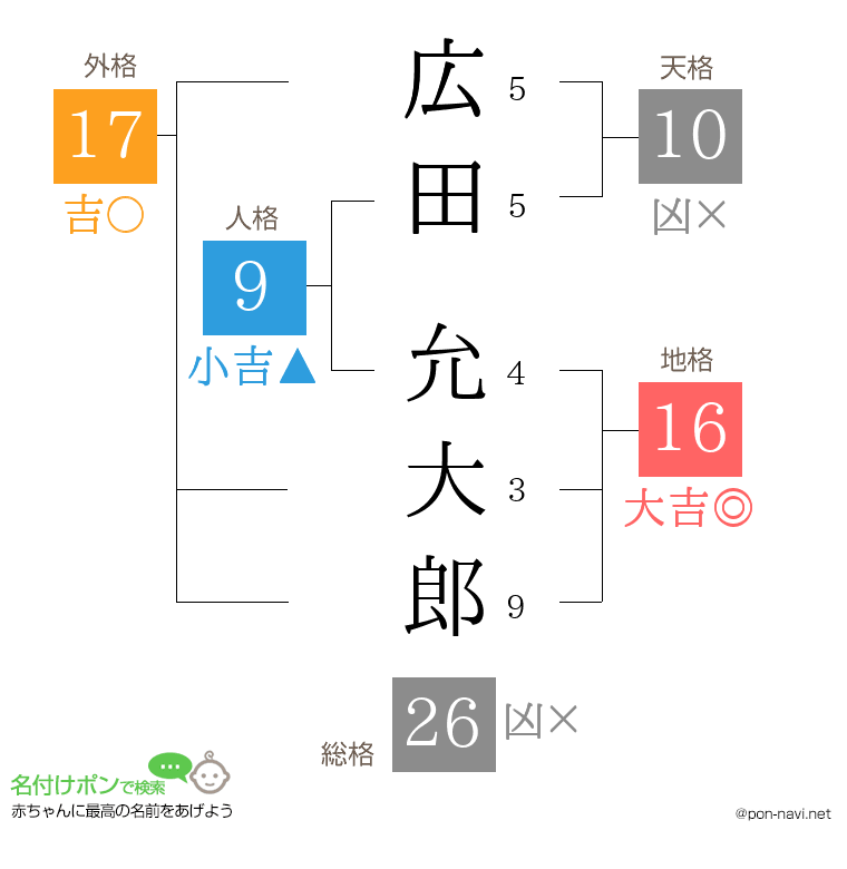 広田 允大郎さんの姓名判断結果