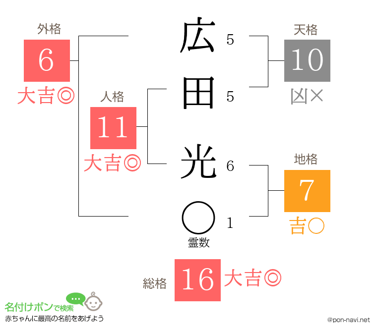 広田 光さんの姓名判断結果