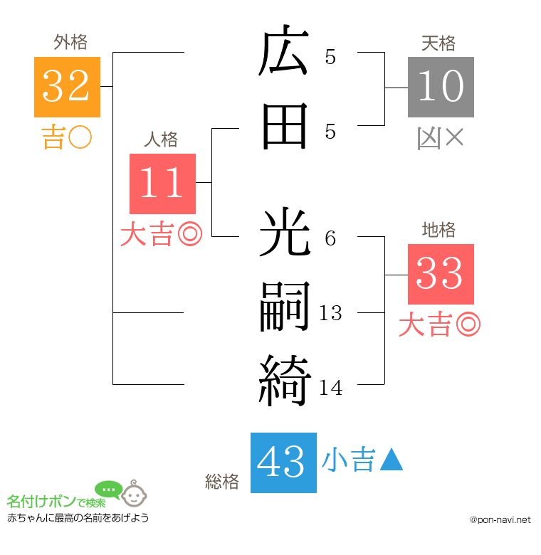 広田 光嗣綺さんの姓名判断結果
