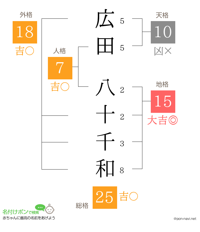 広田 八十千和さんの姓名判断結果