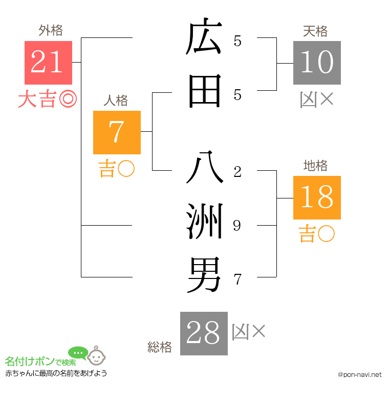広田 八洲男さんの姓名判断結果