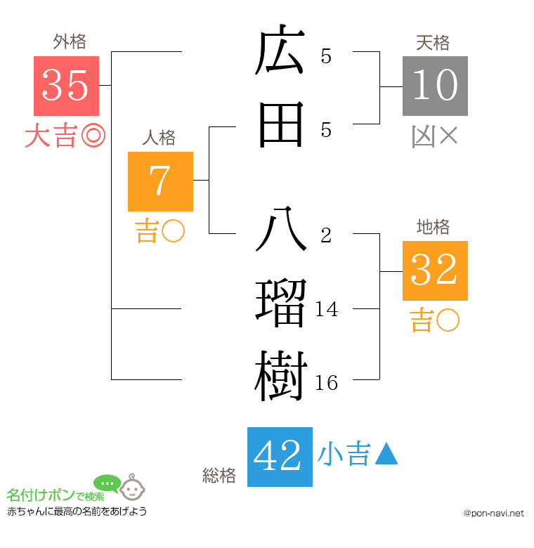 広田 八瑠樹さんの姓名判断結果