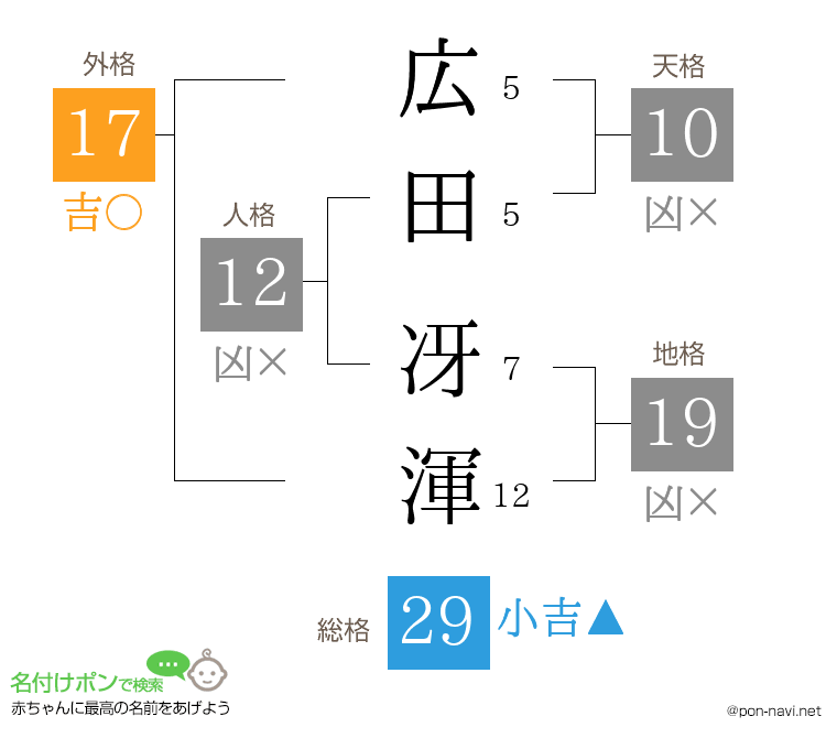 広田 冴渾さんの姓名判断結果