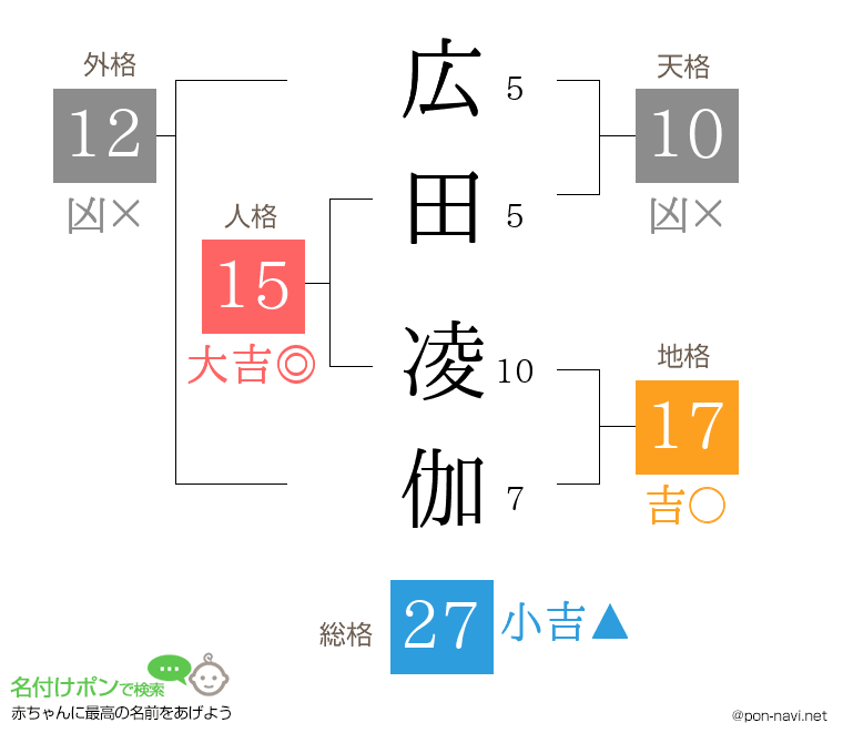 広田 凌伽さんの姓名判断結果