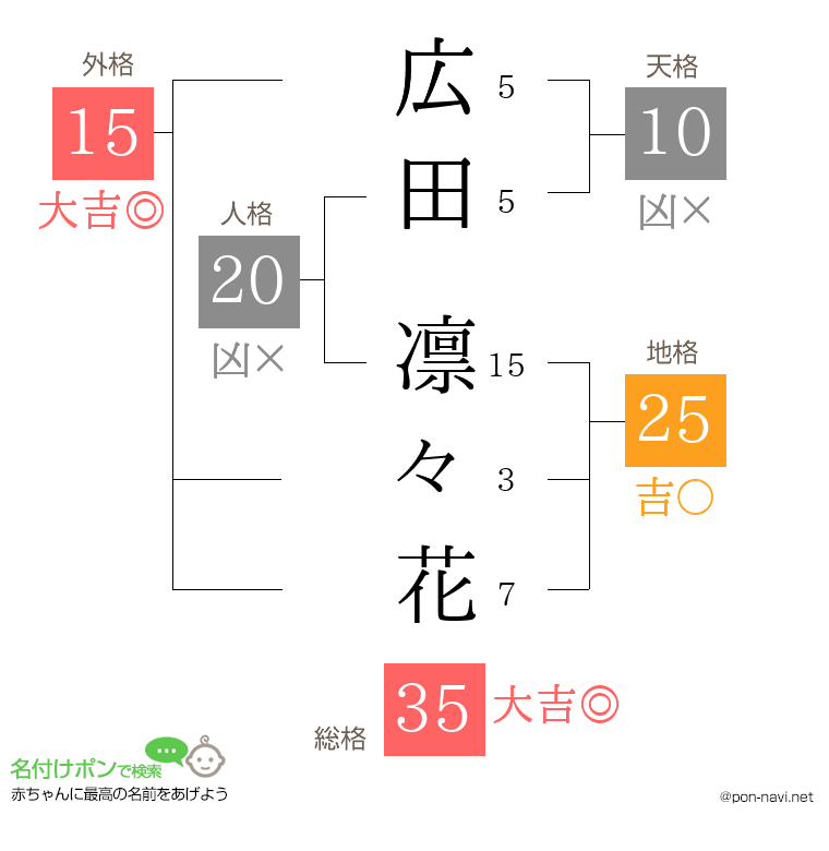 広田 凛々花さんの姓名判断結果