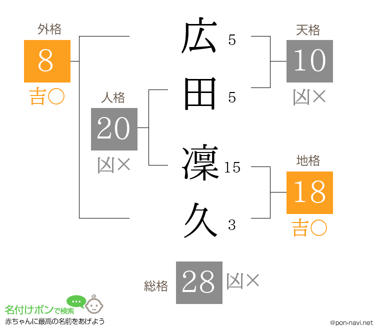 広田 凜久さんの姓名判断結果