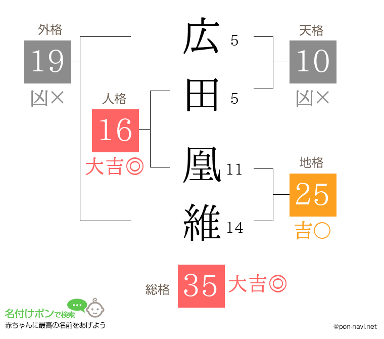 広田 凰維さんの姓名判断結果