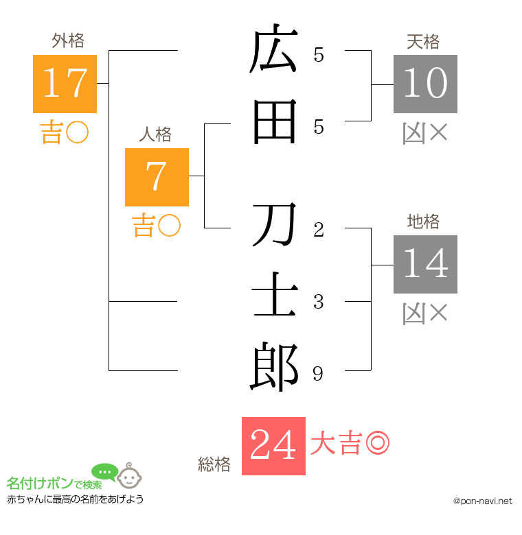 広田 刀士郎さんの姓名判断結果