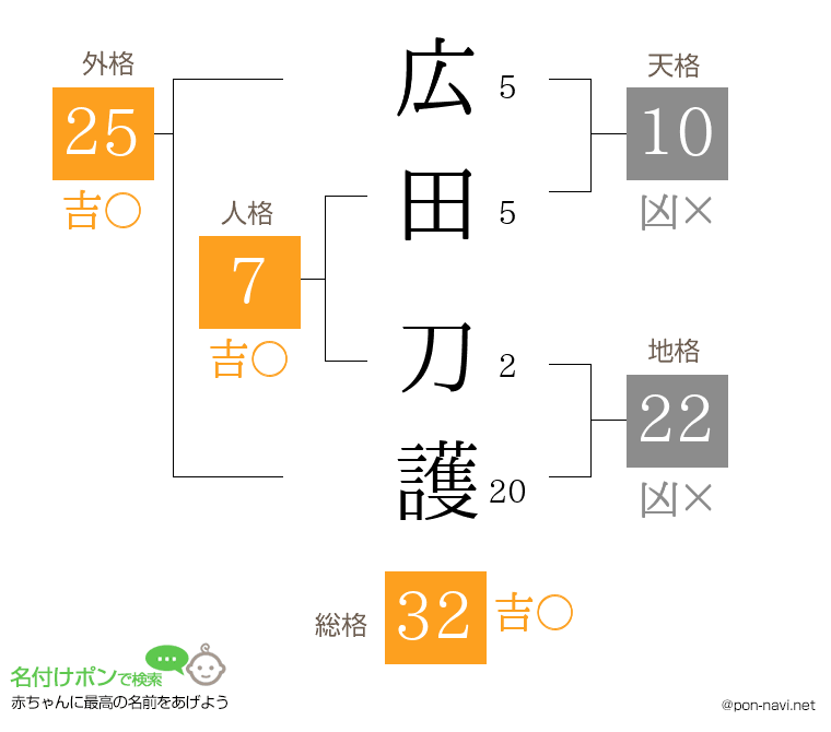 広田 刀護さんの姓名判断結果
