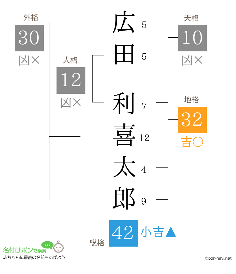 広田 利喜太郎さんの姓名判断結果
