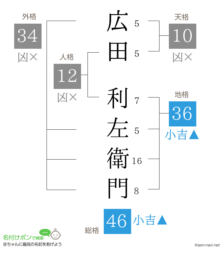広田 利左衛門さんの姓名判断結果