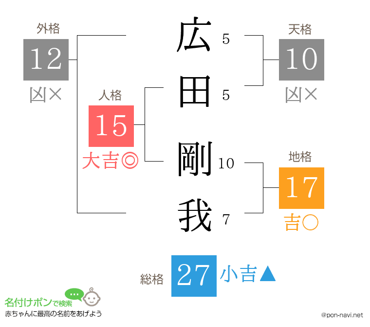 広田 剛我さんの姓名判断結果