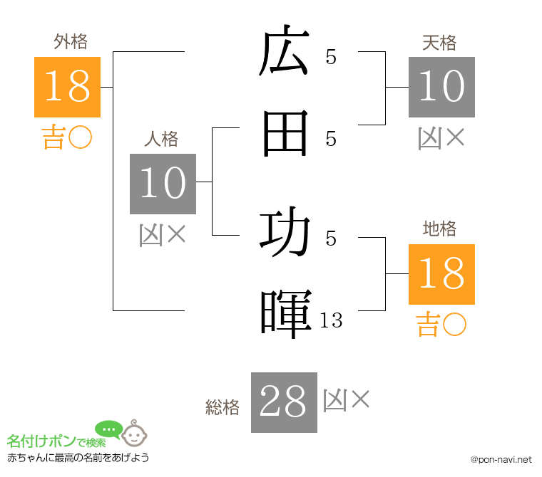 広田 功暉さんの姓名判断結果