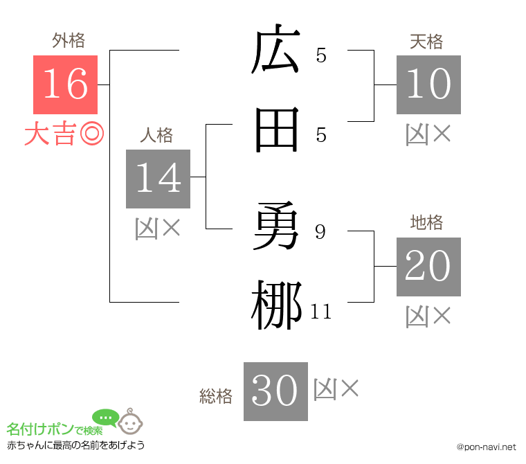 広田 勇梛さんの姓名判断結果