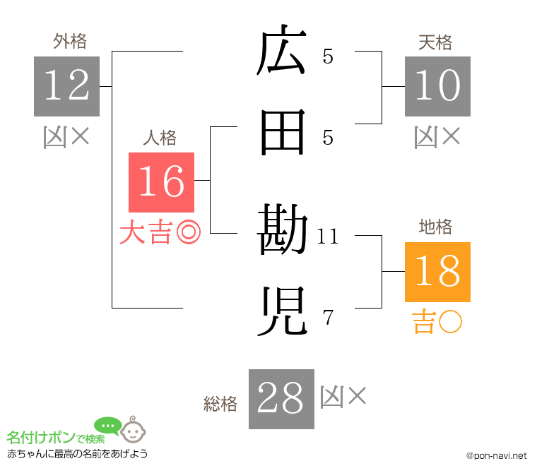 広田 勘児さんの姓名判断結果