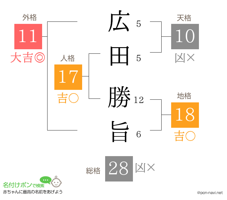 広田 勝旨さんの姓名判断結果