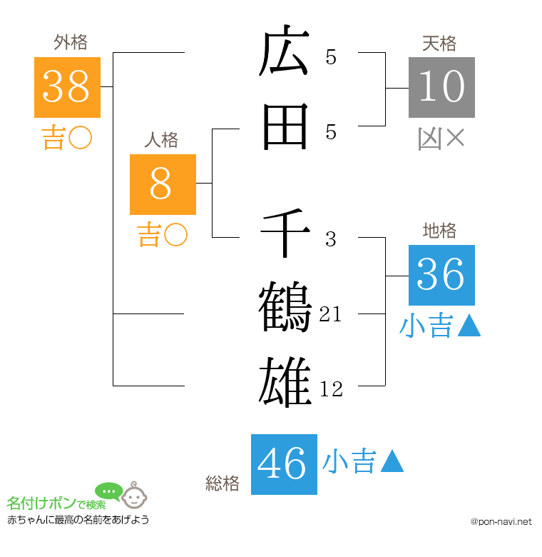 広田 千鶴雄さんの姓名判断結果