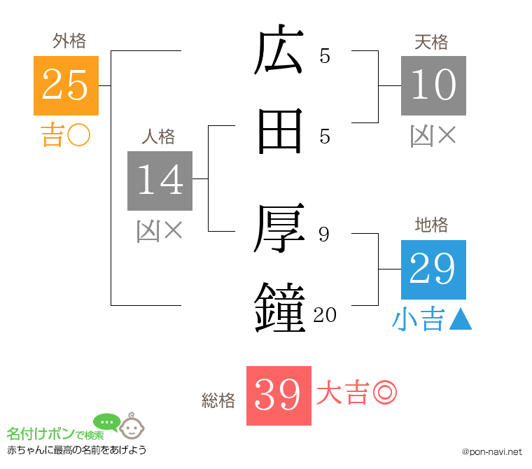 広田 厚鐘さんの姓名判断結果