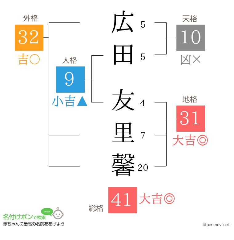 広田 友里馨さんの姓名判断結果