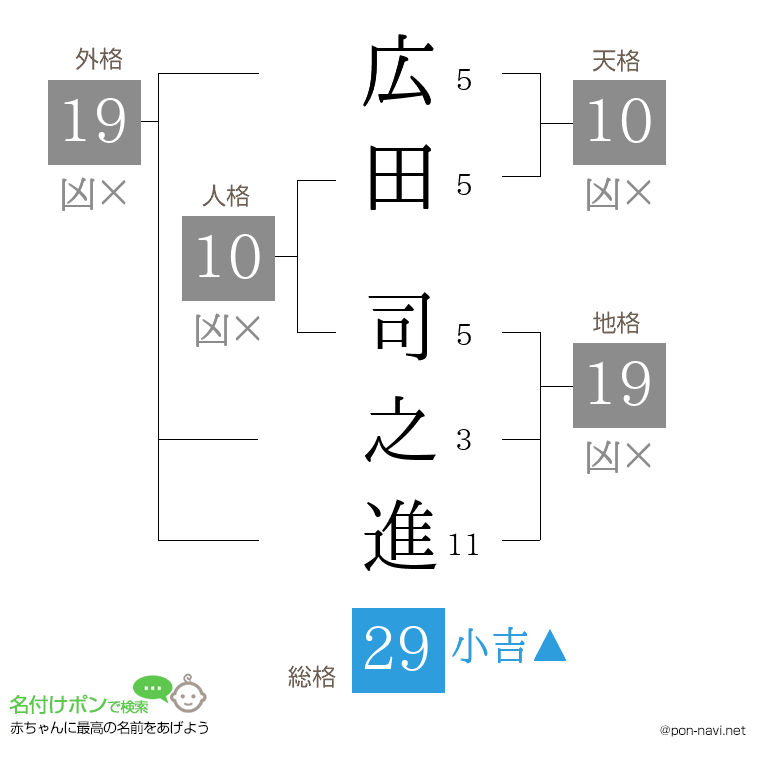 広田 司之進さんの姓名判断結果