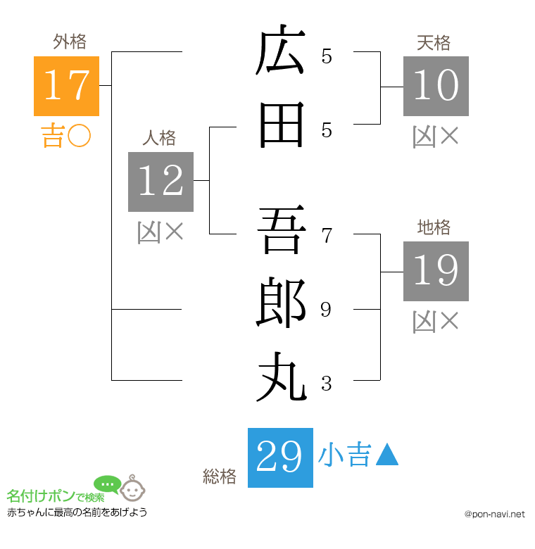 広田 吾郎丸さんの姓名判断結果