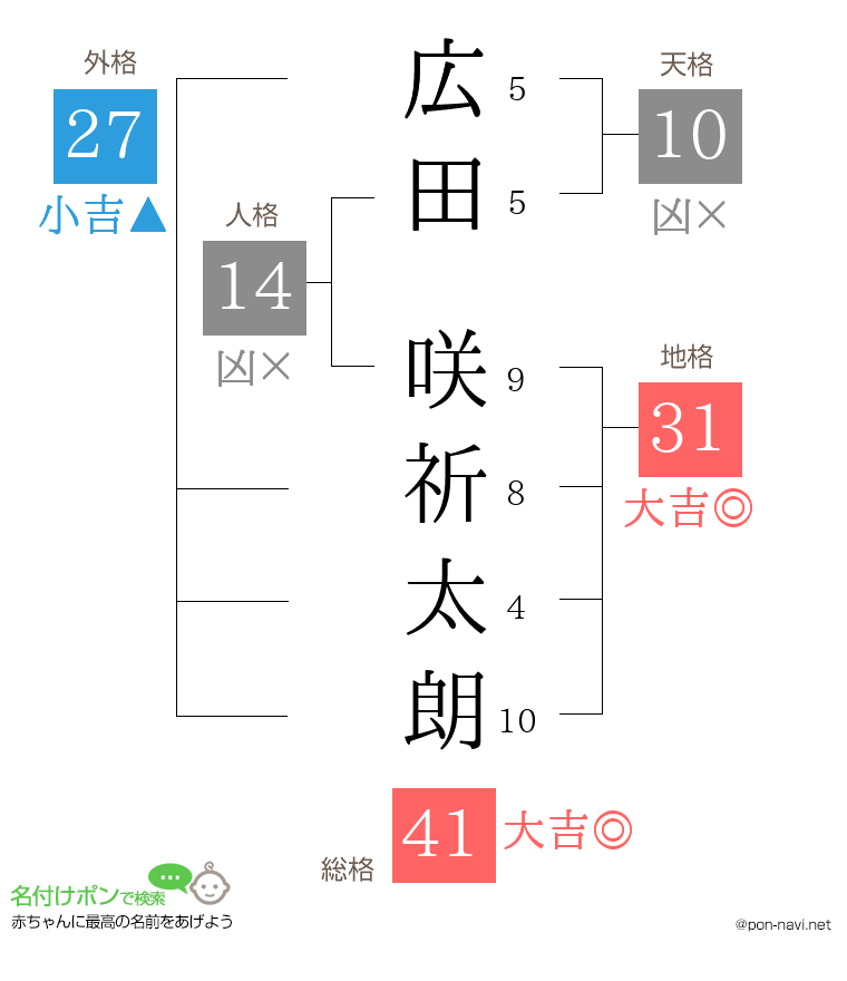 広田 咲祈太朗さんの姓名判断結果