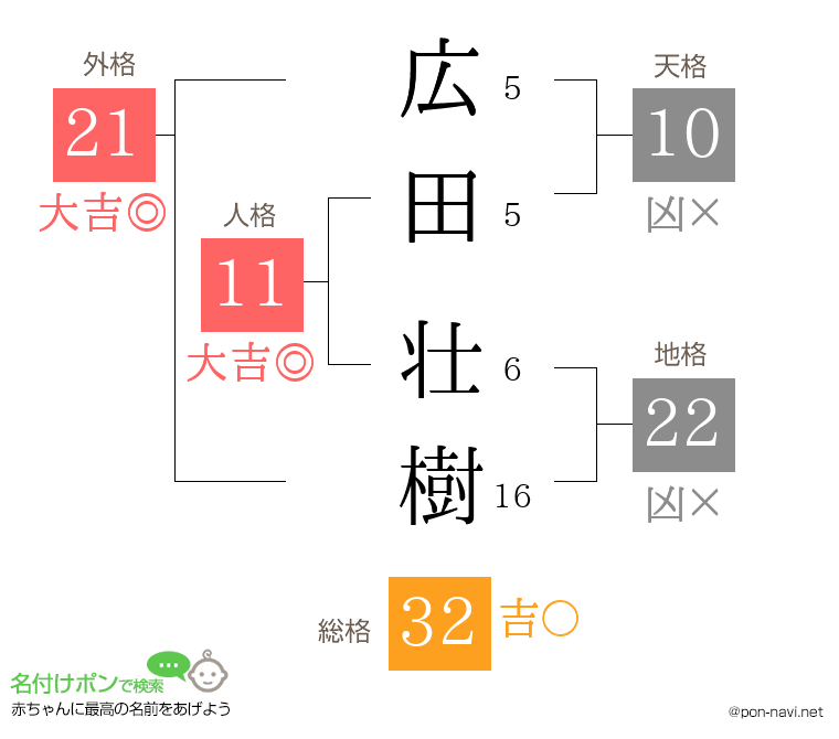広田 壮樹さんの姓名判断結果