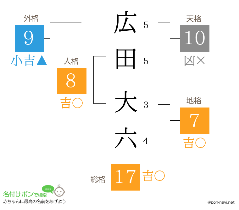 広田 大六さんの姓名判断結果