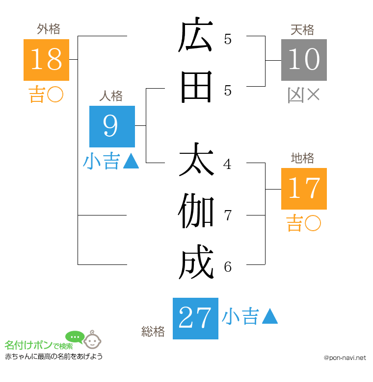 広田 太伽成さんの姓名判断結果