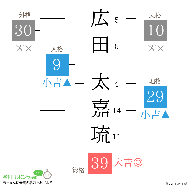 広田 太嘉琉さんの姓名判断結果