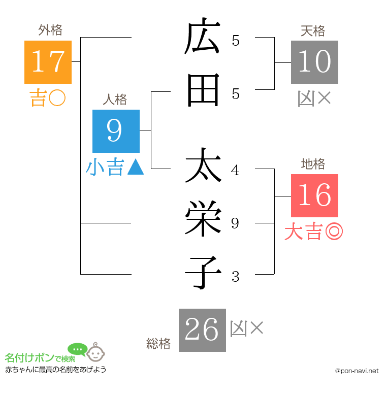 広田 太栄子さんの姓名判断結果