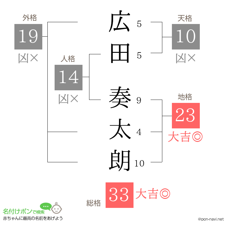 広田 奏太朗さんの姓名判断結果